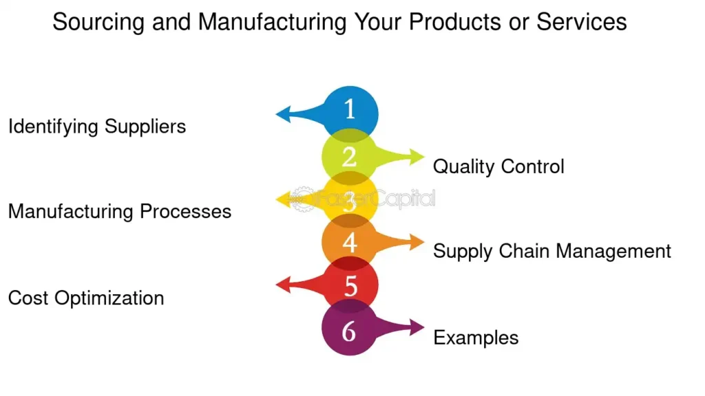 Manufacturing and Sourcing Practices